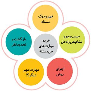 آموزش مهارتهای حل مسئله